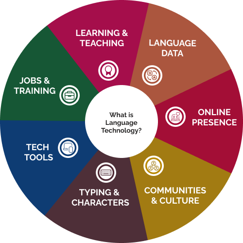 Language Technology Roadmap Pie Chart